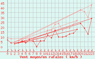 Courbe de la force du vent pour Cazaux (33)