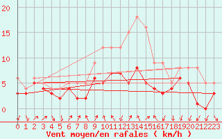 Courbe de la force du vent pour Bad Salzuflen