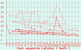 Courbe de la force du vent pour Saint-Auban (04)