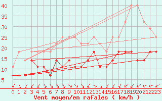 Courbe de la force du vent pour Lacaut Mountain