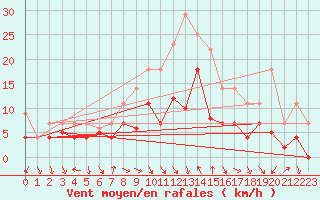 Courbe de la force du vent pour Fribourg (All)