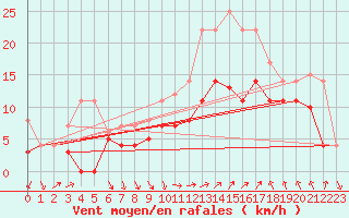Courbe de la force du vent pour Fribourg (All)