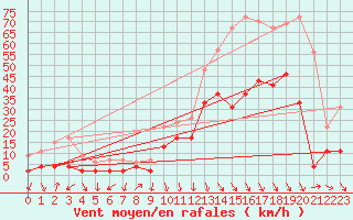 Courbe de la force du vent pour Salon-de-Provence (13)