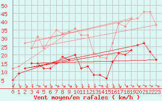 Courbe de la force du vent pour Perpignan (66)