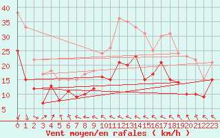 Courbe de la force du vent pour Brest (29)