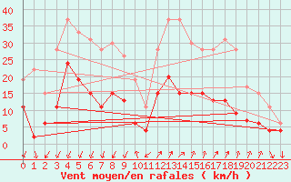 Courbe de la force du vent pour Embrun (05)