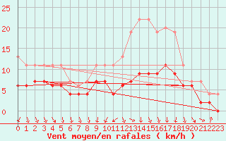 Courbe de la force du vent pour Muret (31)