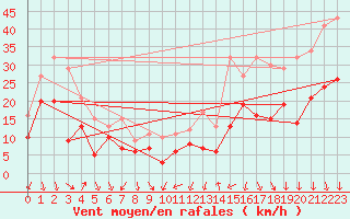 Courbe de la force du vent pour Alistro (2B)