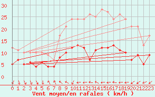 Courbe de la force du vent pour Schauenburg-Elgershausen