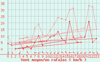 Courbe de la force du vent pour Paray-le-Monial - St-Yan (71)