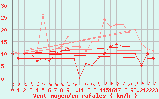 Courbe de la force du vent pour Ouessant (29)