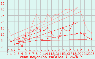 Courbe de la force du vent pour Lyon - Bron (69)