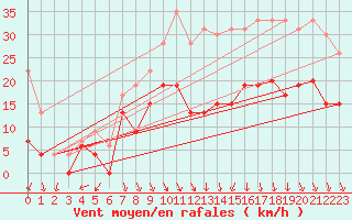 Courbe de la force du vent pour Lyon - Saint-Exupry (69)