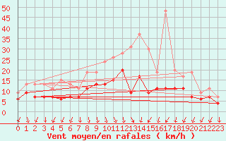 Courbe de la force du vent pour Ambrieu (01)