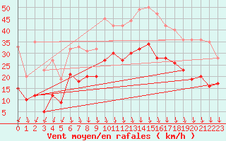 Courbe de la force du vent pour Istres (13)