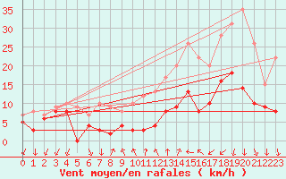 Courbe de la force du vent pour Aubenas - Lanas (07)