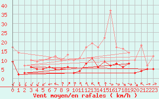 Courbe de la force du vent pour Langres (52) 