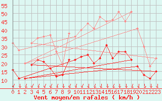 Courbe de la force du vent pour Rennes (35)