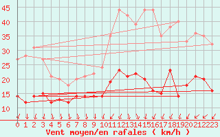 Courbe de la force du vent pour Villacoublay (78)