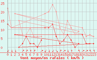 Courbe de la force du vent pour Grenoble/agglo Le Versoud (38)