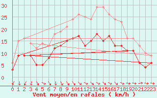 Courbe de la force du vent pour Orange (84)