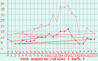 Courbe de la force du vent pour Saint-Etienne (42)