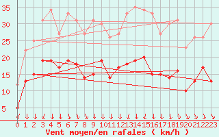Courbe de la force du vent pour Clermont-Ferrand (63)