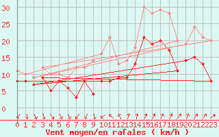Courbe de la force du vent pour Montpellier (34)