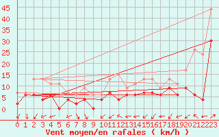 Courbe de la force du vent pour Grenoble/agglo Le Versoud (38)