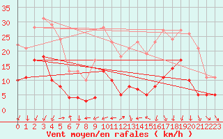 Courbe de la force du vent pour Charleville-Mzires (08)