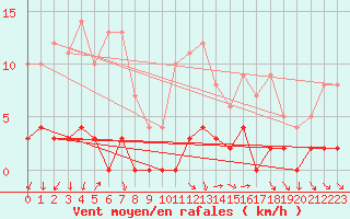 Courbe de la force du vent pour Toulon (83)