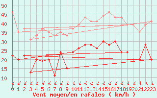 Courbe de la force du vent pour Cognac (16)