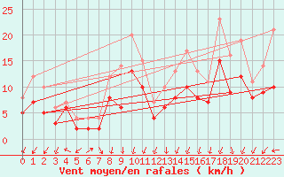 Courbe de la force du vent pour Landivisiau (29)