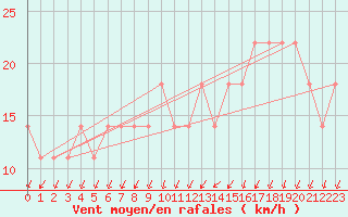 Courbe de la force du vent pour Berlin-Dahlem