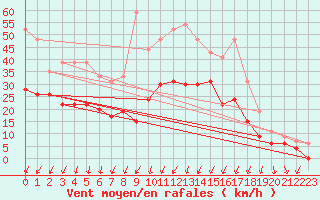 Courbe de la force du vent pour Landivisiau (29)