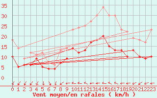 Courbe de la force du vent pour Creil (60)