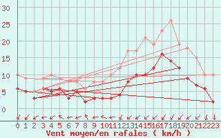 Courbe de la force du vent pour Saint-Brieuc (22)