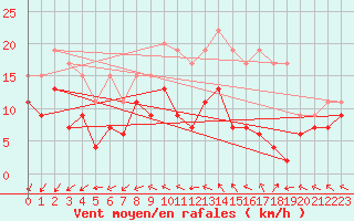 Courbe de la force du vent pour Saint-Quentin (02)