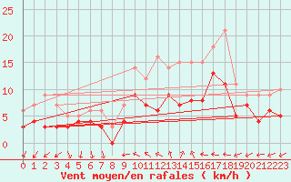 Courbe de la force du vent pour Cazaux (33)