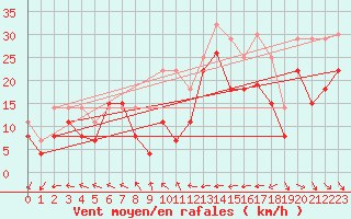 Courbe de la force du vent pour Port-en-Bessin (14)