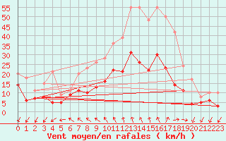 Courbe de la force du vent pour Limoges (87)