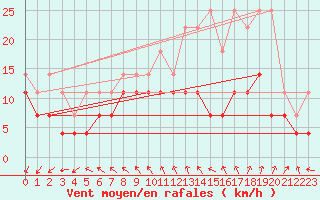 Courbe de la force du vent pour Ernage (Be)