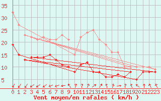 Courbe de la force du vent pour Kleiner Feldberg / Taunus