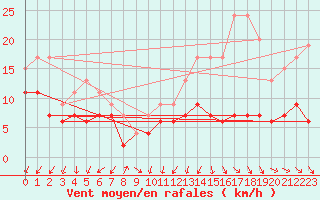 Courbe de la force du vent pour Lorient (56)