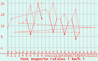 Courbe de la force du vent pour Canakkale