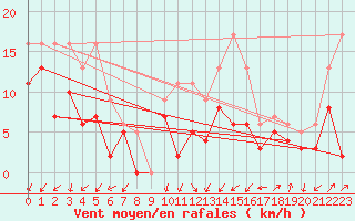 Courbe de la force du vent pour Ambrieu (01)