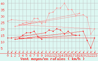 Courbe de la force du vent pour Blois (41)