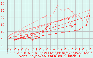 Courbe de la force du vent pour Gruenow
