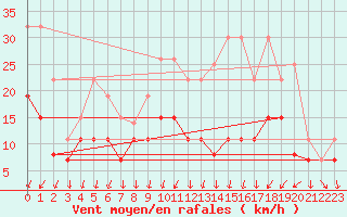 Courbe de la force du vent pour Cazaux (33)