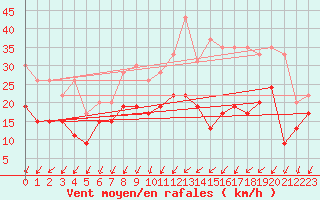 Courbe de la force du vent pour Cognac (16)